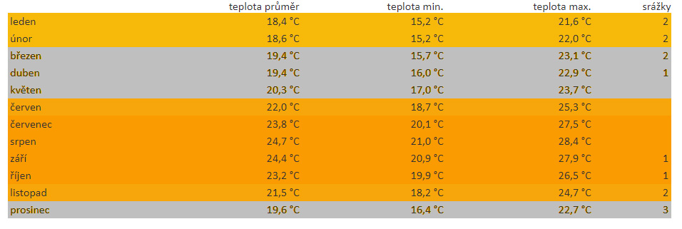 teplota kanarske ostrovy celorocni
